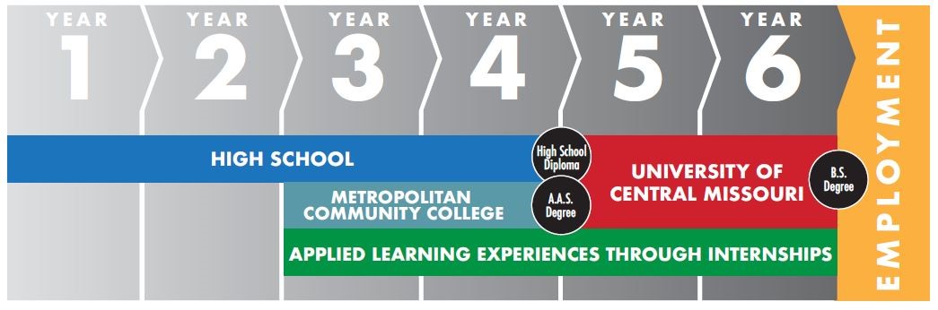 Earn a college degree in two years through STA’s Missouri Innovation Campus programs.